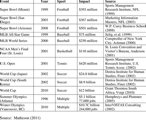 mega events examples|The urban and economic impacts of mega.
